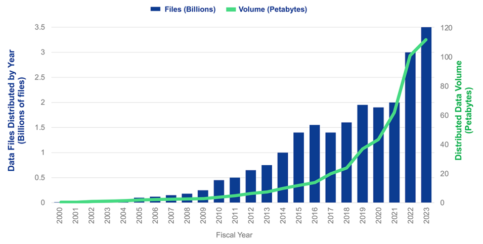 table showing growth in data volume (green line) and in data products distributed (blue bars) from Fiscal Year 2000 to 2023