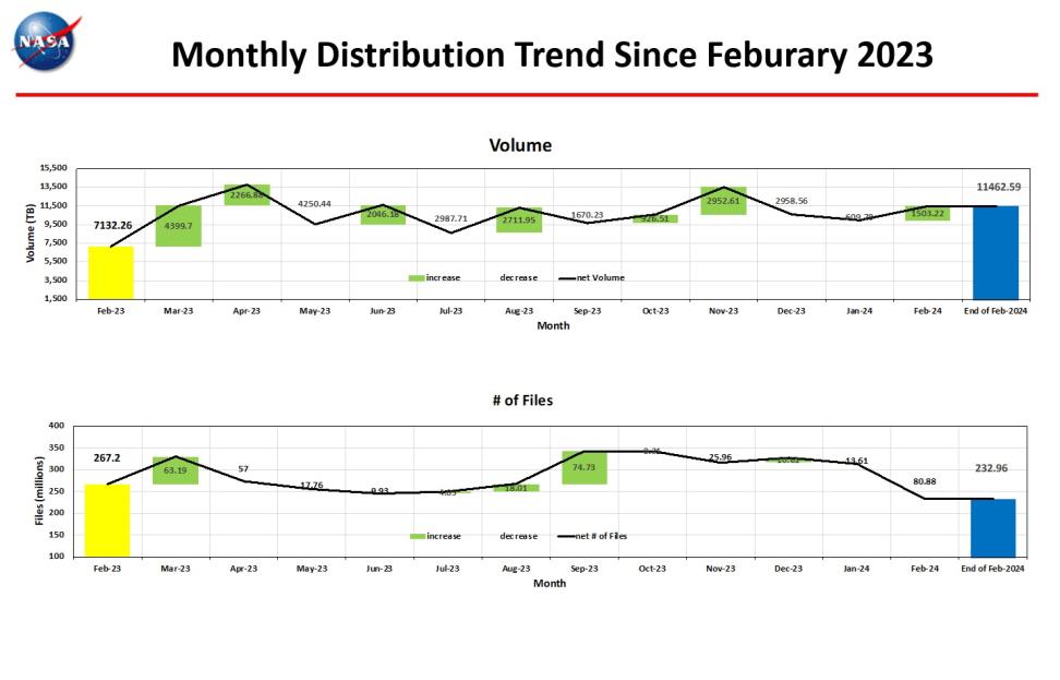 Distribution Trend - 3