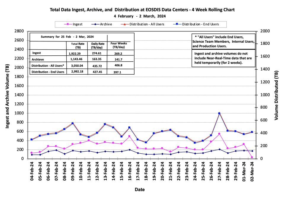 ESDIS_Weekly_Metrics_1_March_04