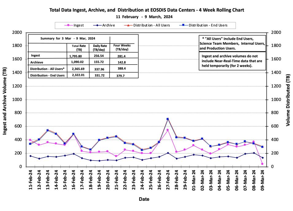 ESDIS_Weekly_Metrics_1_March_11