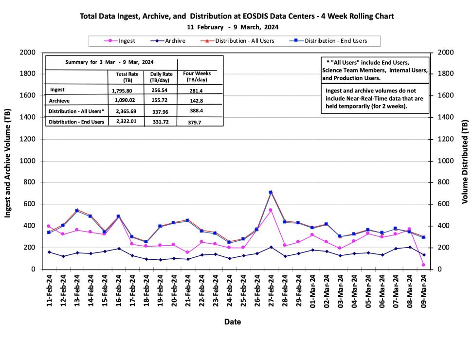 ESDIS_Weekly_Metrics_1_March_11