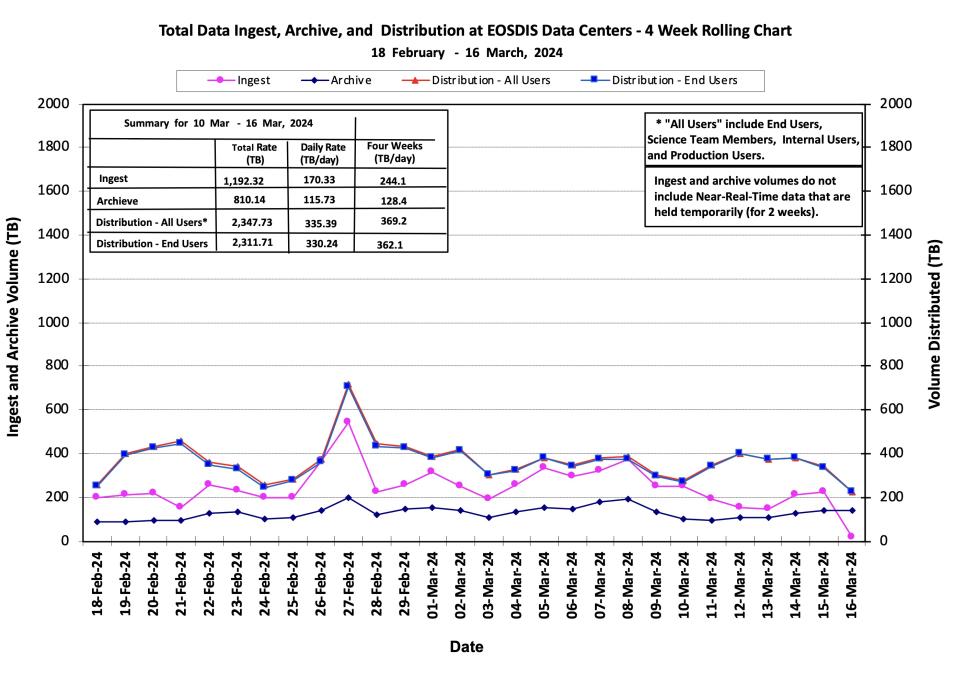 ESDIS_Weekly_Metrics_1_March_18_2024