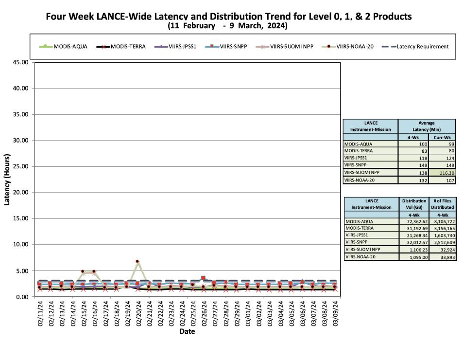 ESDIS_Weekly_Metrics_2_March_11