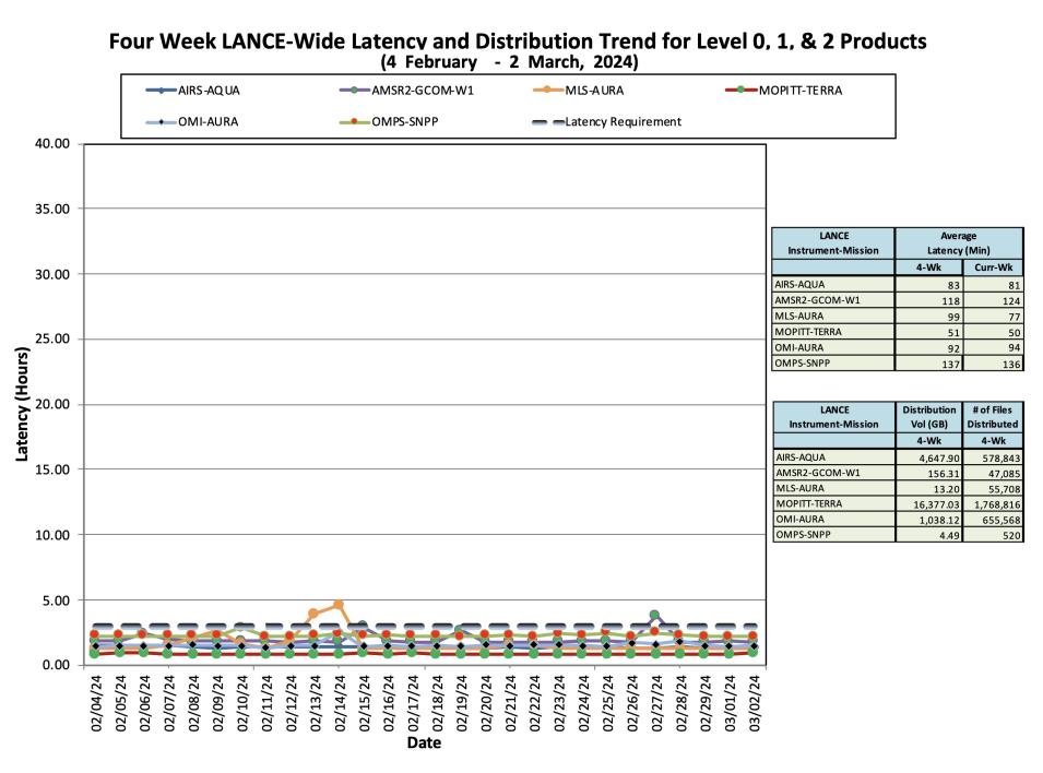 ESDIS_Weekly_Metrics_3_March_04