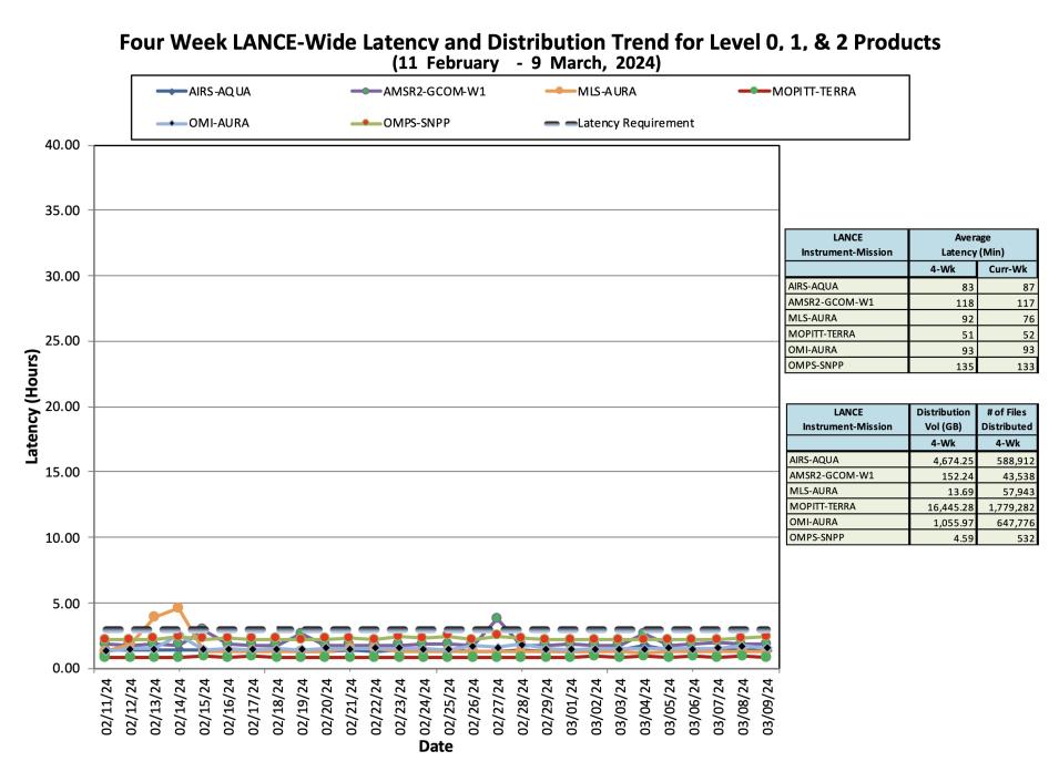 ESDIS_Weekly_Metrics_3_March_11