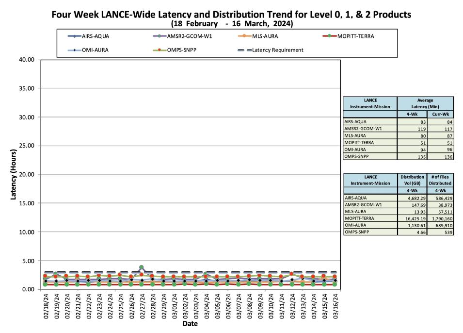 ESDIS_Weekly_Metrics_3_March_18_2024