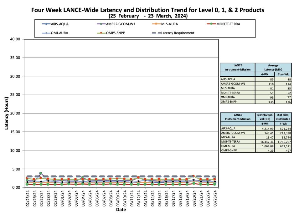 ESDIS_Weekly_Metrics_3_March_25