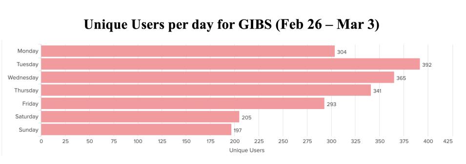 GIBS_Weekly_Metrics_1_March_04