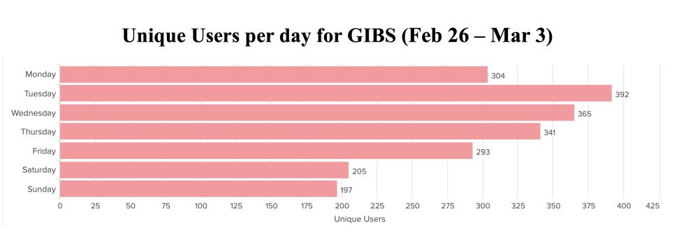 GIBS_Weekly_Metrics_1_March_04