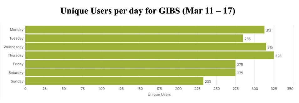 GIBS_Weekly_Metrics_1_March_18_2024
