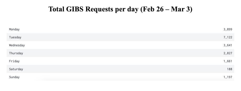 GIBS_Weekly_Metrics_2_March_04
