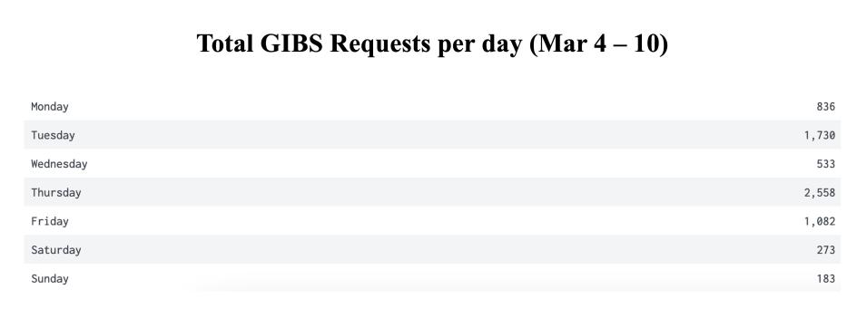 GIBS_Weekly_Metrics_2_March_11