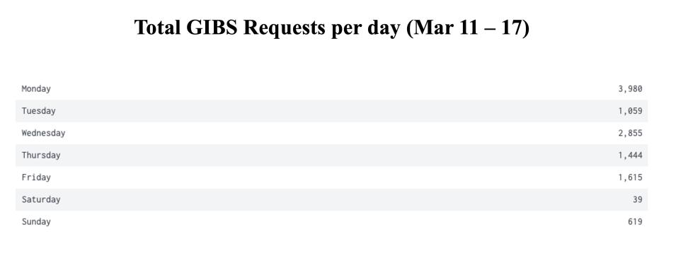 GIBS_Weekly_Metrics_2_March_18_2024
