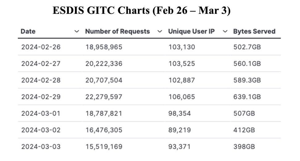 GIBS_Weekly_Metrics_3_March_04
