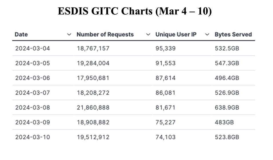 GIBS_Weekly_Metrics_3_March_11