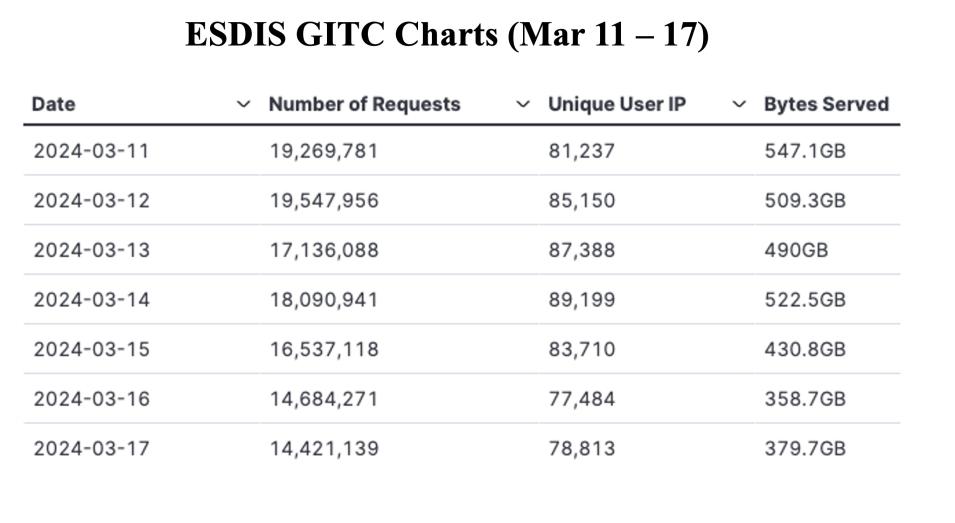 GIBS_Weekly_Metrics_3_March_18_2024