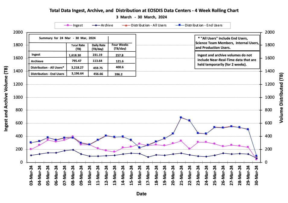 ESDIS_Weekly_Metrics_1_April_1
