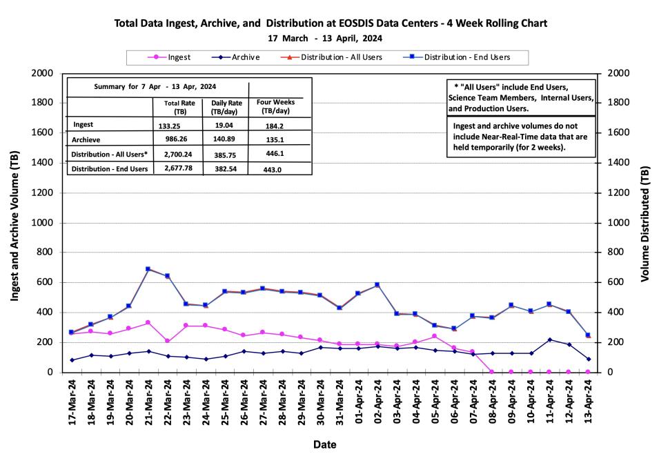 ESDIS_Weekly_Metrics_1_April_15
