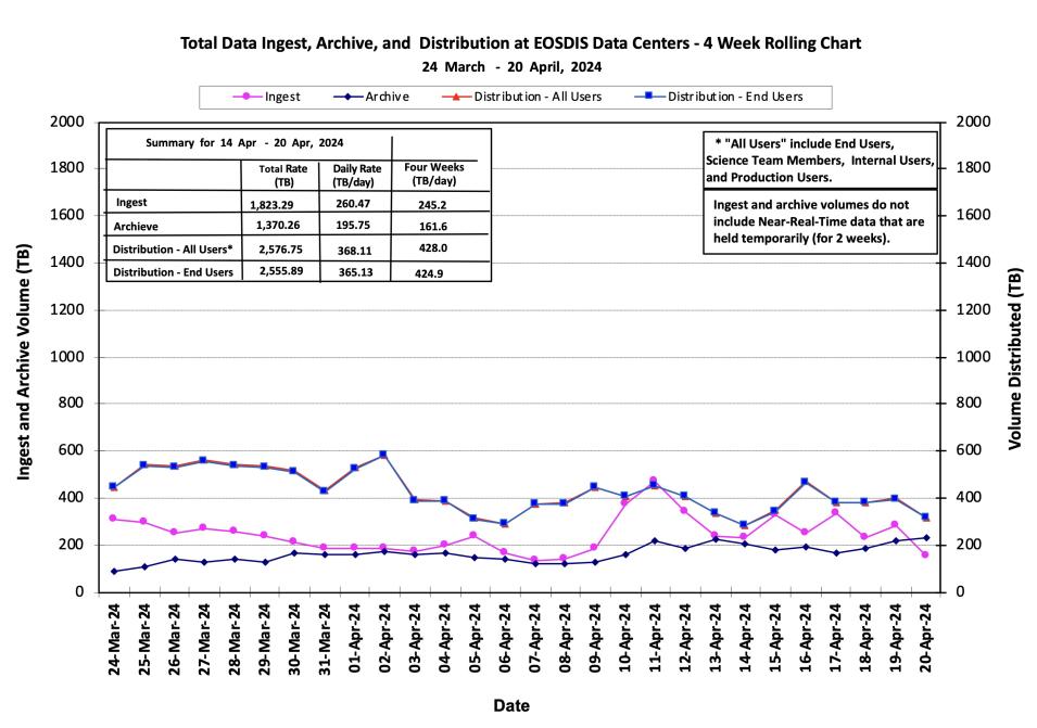 ESDIS_Weekly_Metrics_1_April_22