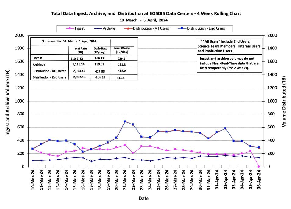 ESDIS_Weekly_Metrics_1_April_8
