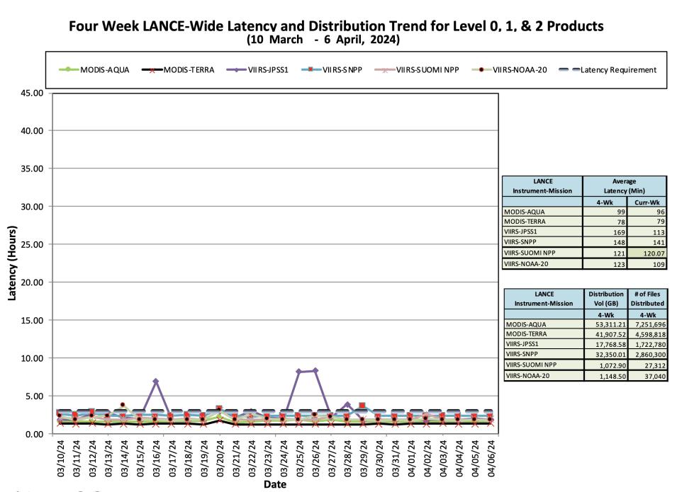 ESDIS_Weekly_Metrics_2_April_8