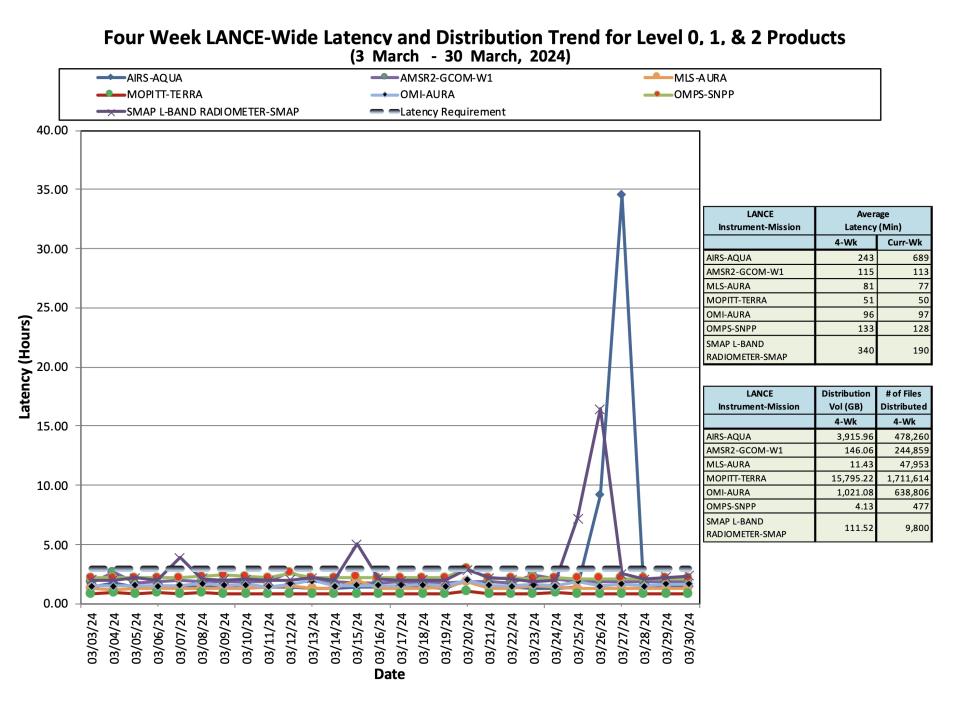 ESDIS_Weekly_Metrics_3_April_1