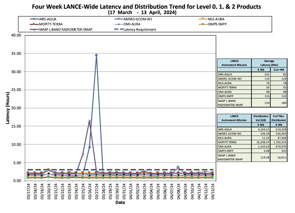 ESDIS_Weekly_Metrics_3_April_15