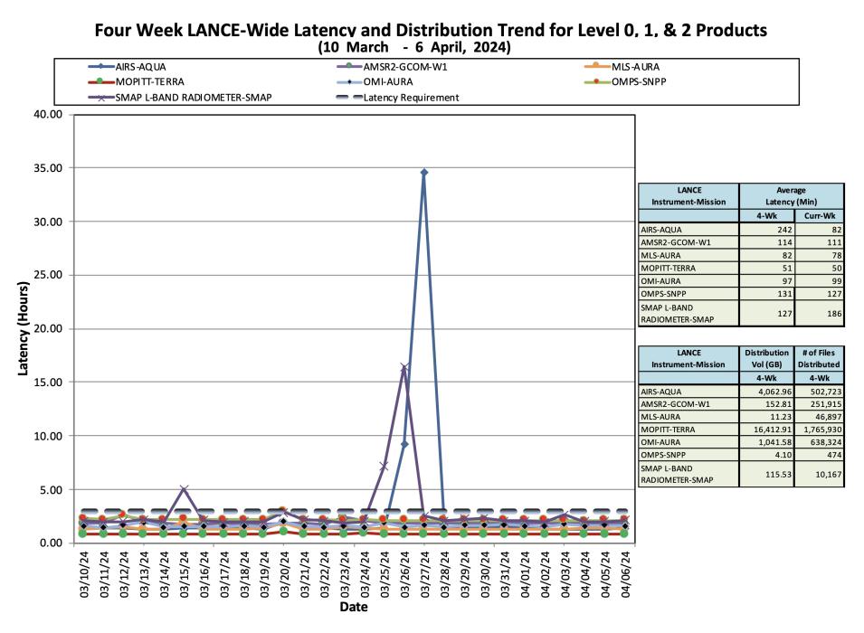 ESDIS_Weekly_Metrics_3_April_8