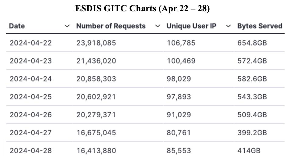 GIBS_Weekly_Metrics_1_April_29_2024