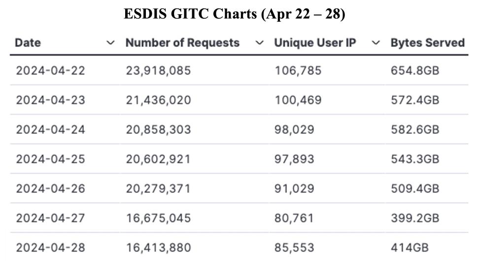 GIBS_Weekly_Metrics_1_April_29_2024
