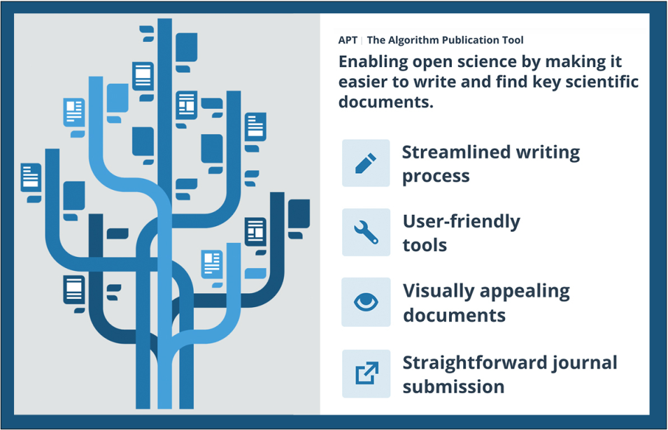 Rectangular two-part image; left side has blue intertwined lines with data icons along the lines; right side has text explaining attributes of the Algorithm Publication Tool