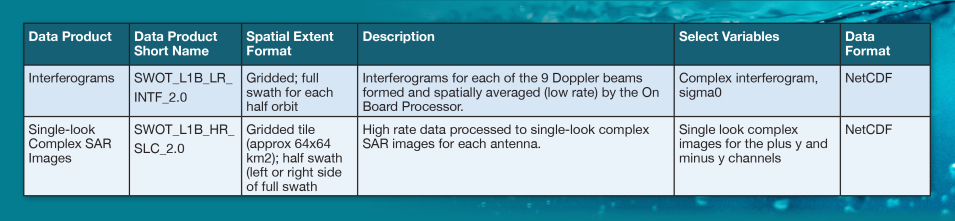 data table in greenish/blue with information about swot interferogram products