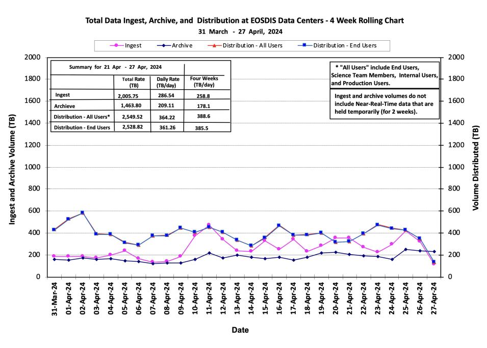 ESDIS_Weekly_Metrics_1_April_29_2024
