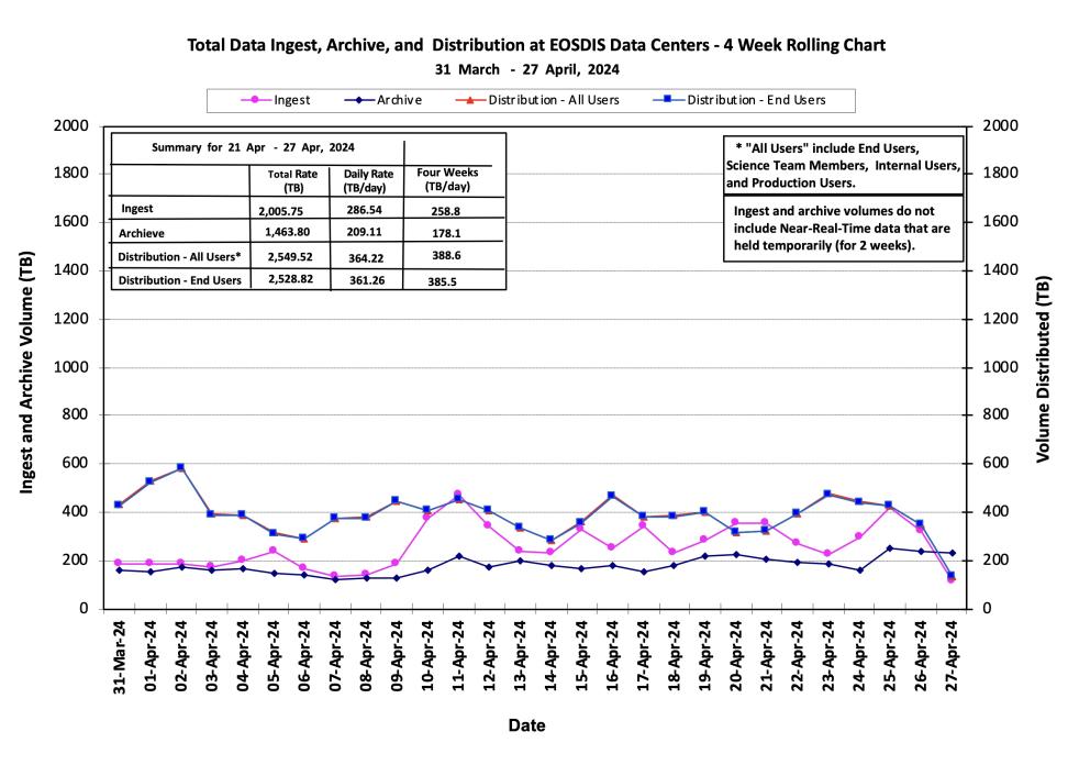 ESDIS_Weekly_Metrics_1_April_29_2024