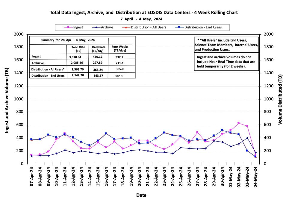ESDIS_Weekly_Metrics_1_May_06