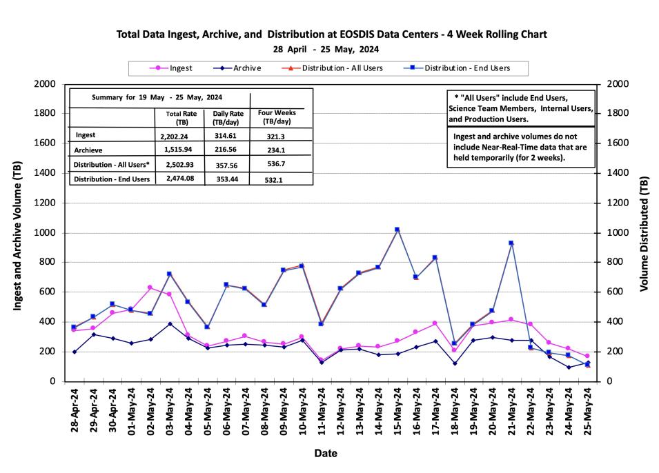 ESDIS_Weekly_Metrics_1_May_27_2024