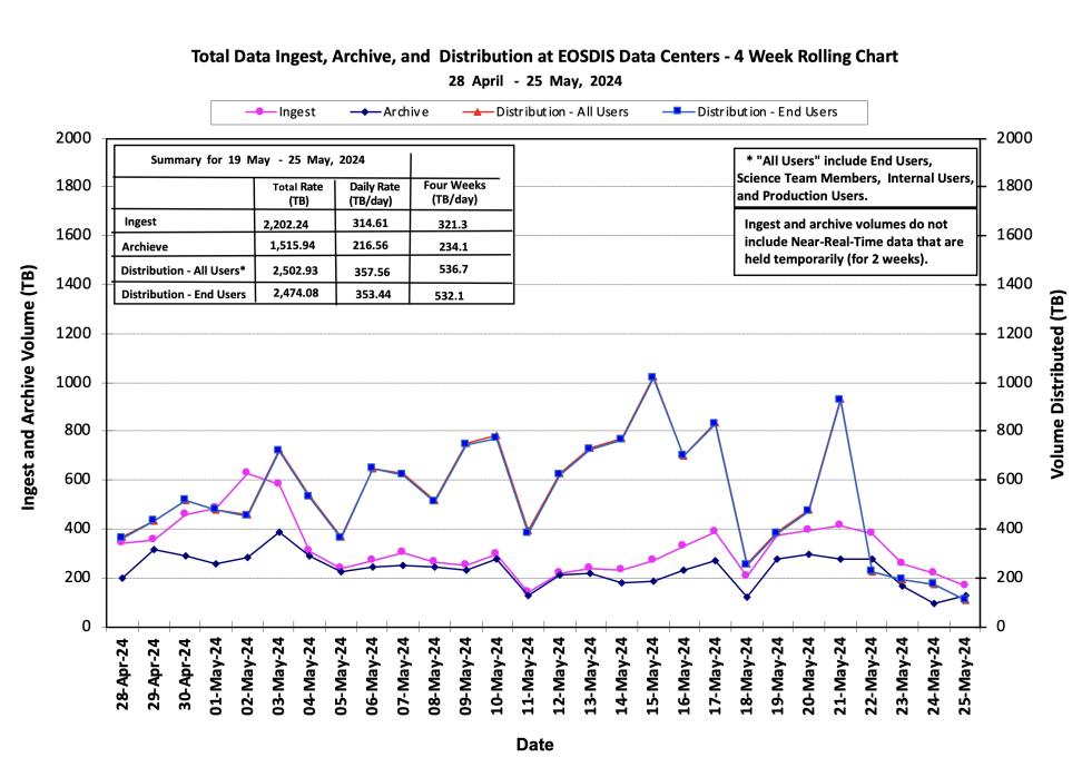 ESDIS_Weekly_Metrics_1_May_27_2024