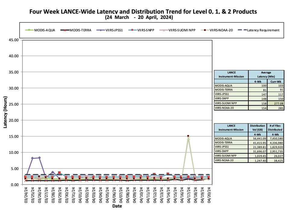 ESDIS_Weekly_Metrics_2_April_29_2024