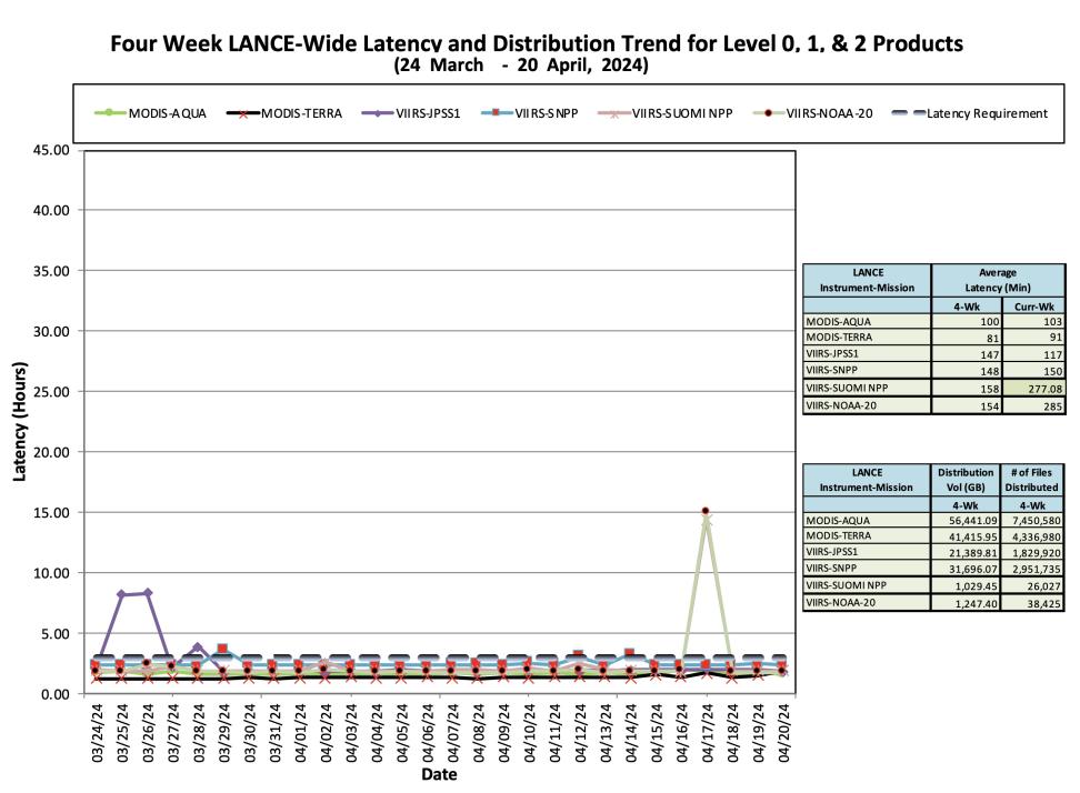 ESDIS_Weekly_Metrics_2_April_29_2024