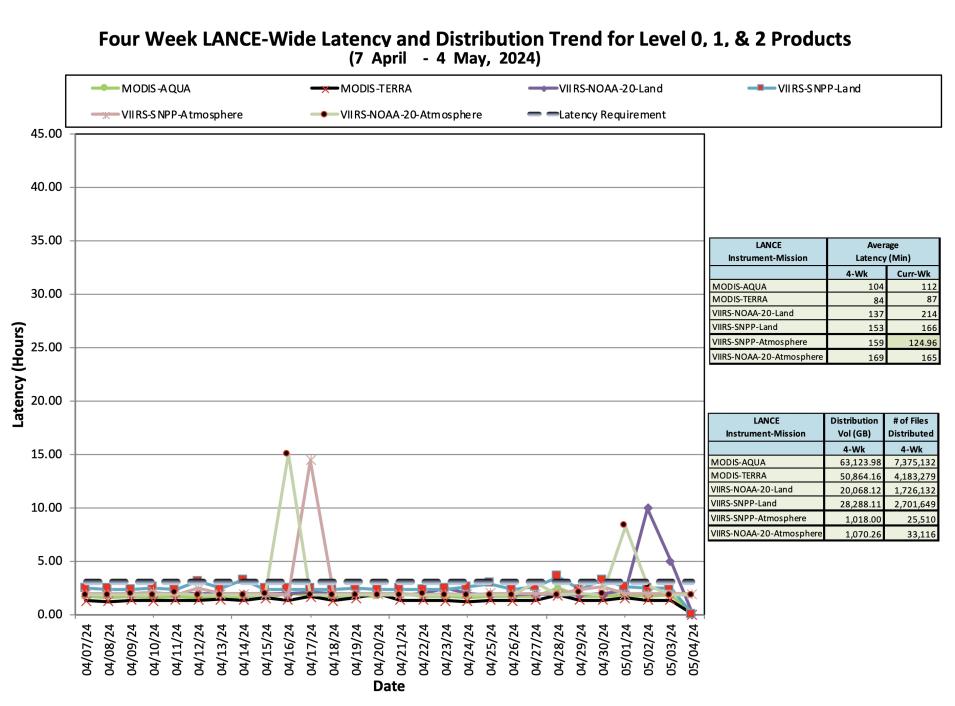 ESDIS_Weekly_Metrics_2_May_06