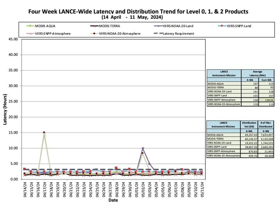 ESDIS_Weekly_Metrics_2_May_13_2024