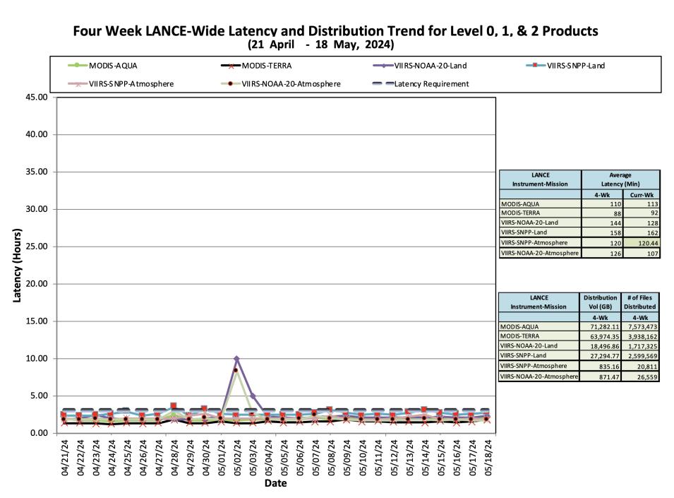 ESDIS_Weekly_Metrics_2_May_20_2024