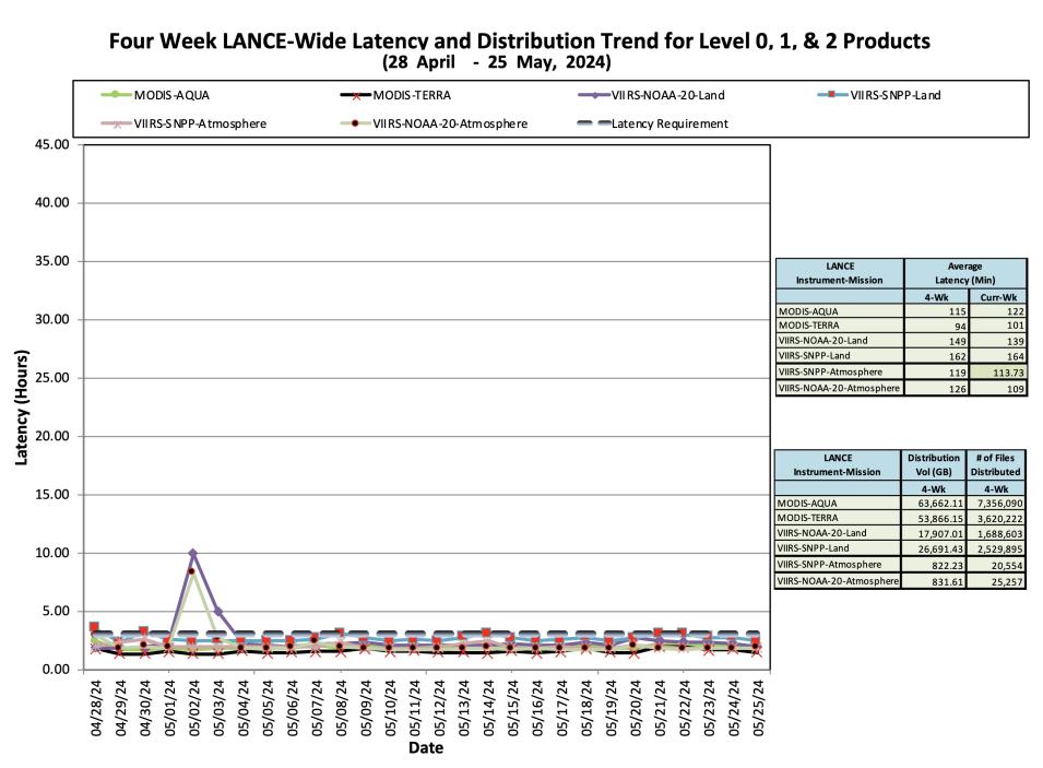 ESDIS_Weekly_Metrics_2_May_27_2024