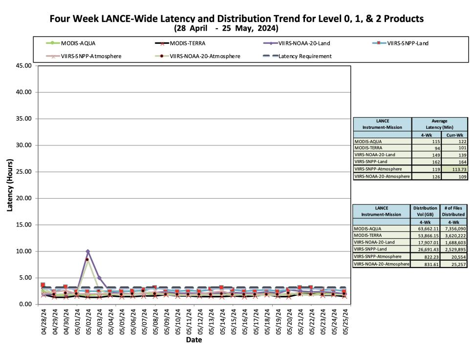ESDIS_Weekly_Metrics_2_May_27_2024