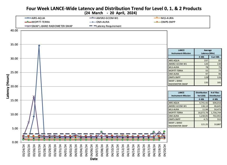 ESDIS_Weekly_Metrics_3_April_29_2024