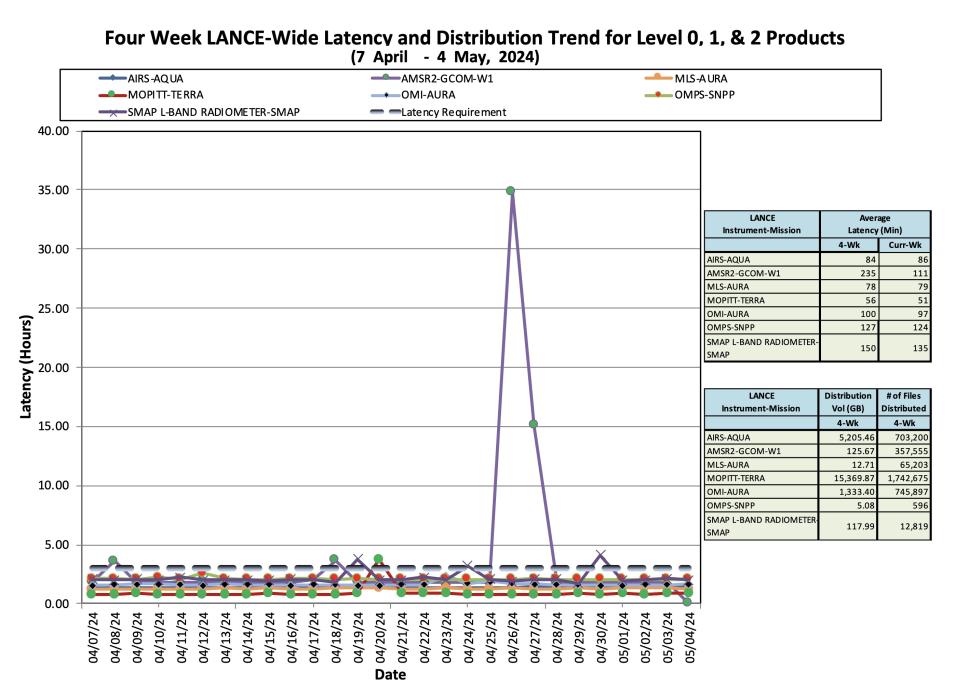 ESDIS_Weekly_Metrics_3_May_06