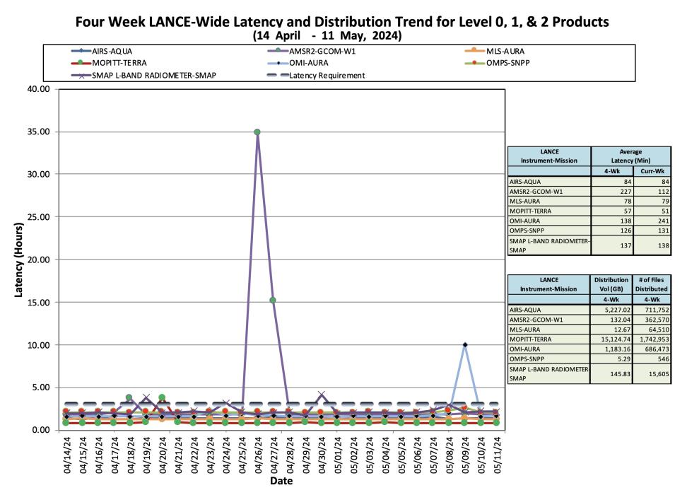ESDIS_Weekly_Metrics_3_May_13_2024