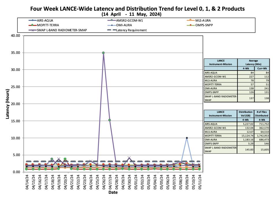 ESDIS_Weekly_Metrics_3_May_13_2024