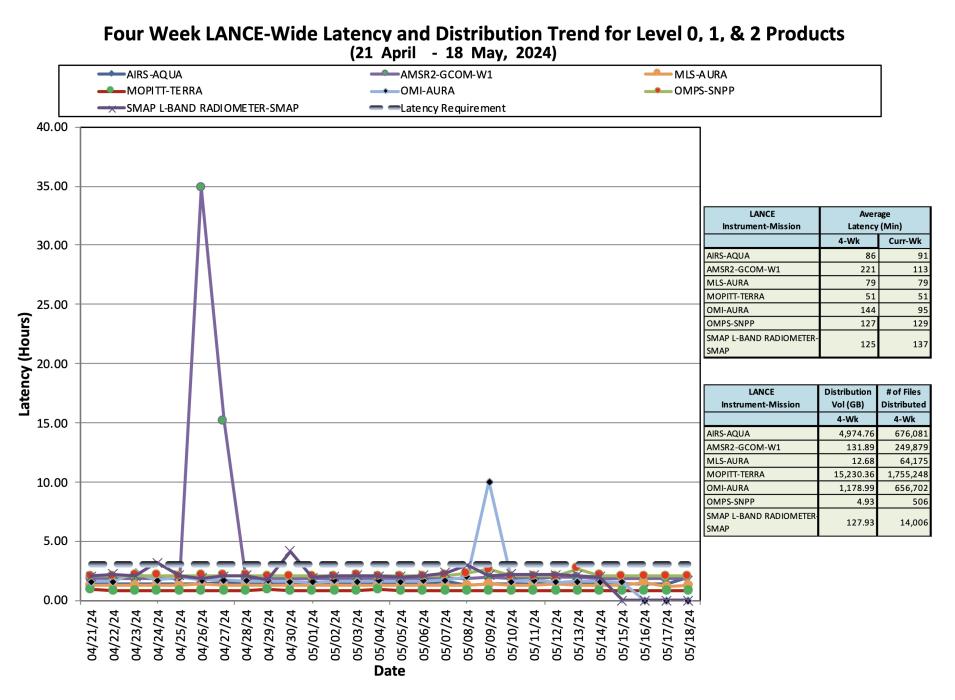 ESDIS_Weekly_Metrics_3_May_20_2024