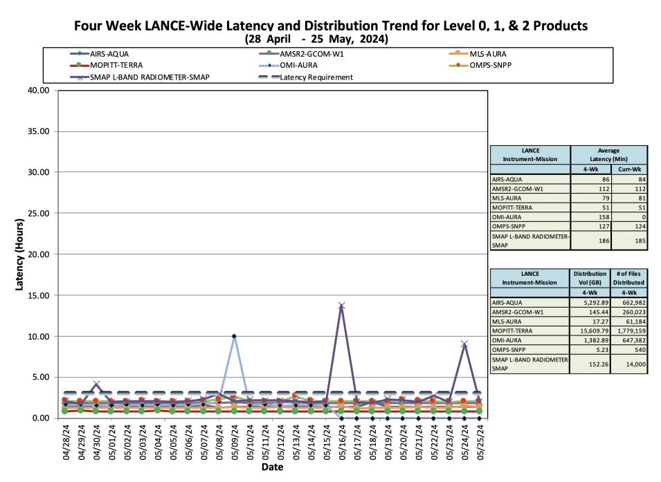 ESDIS_Weekly_Metrics_3_May_27_2024